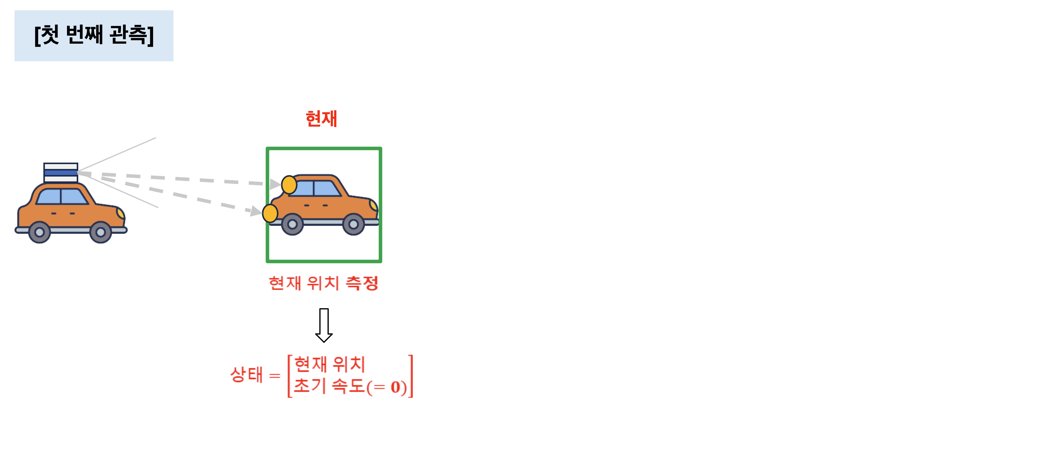 과거와 현재 시점에서 측정 위치가 Kalman Filter를 거쳐 추정 상태가 되는 자동차 흐름