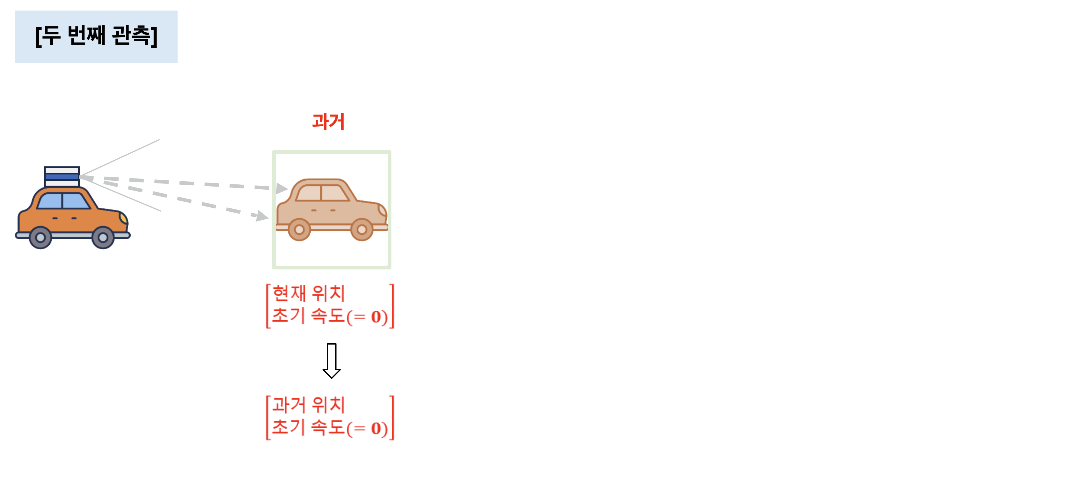 첫 번째 관측에서 자동차 위치를 초기 상태로 정하는 그림