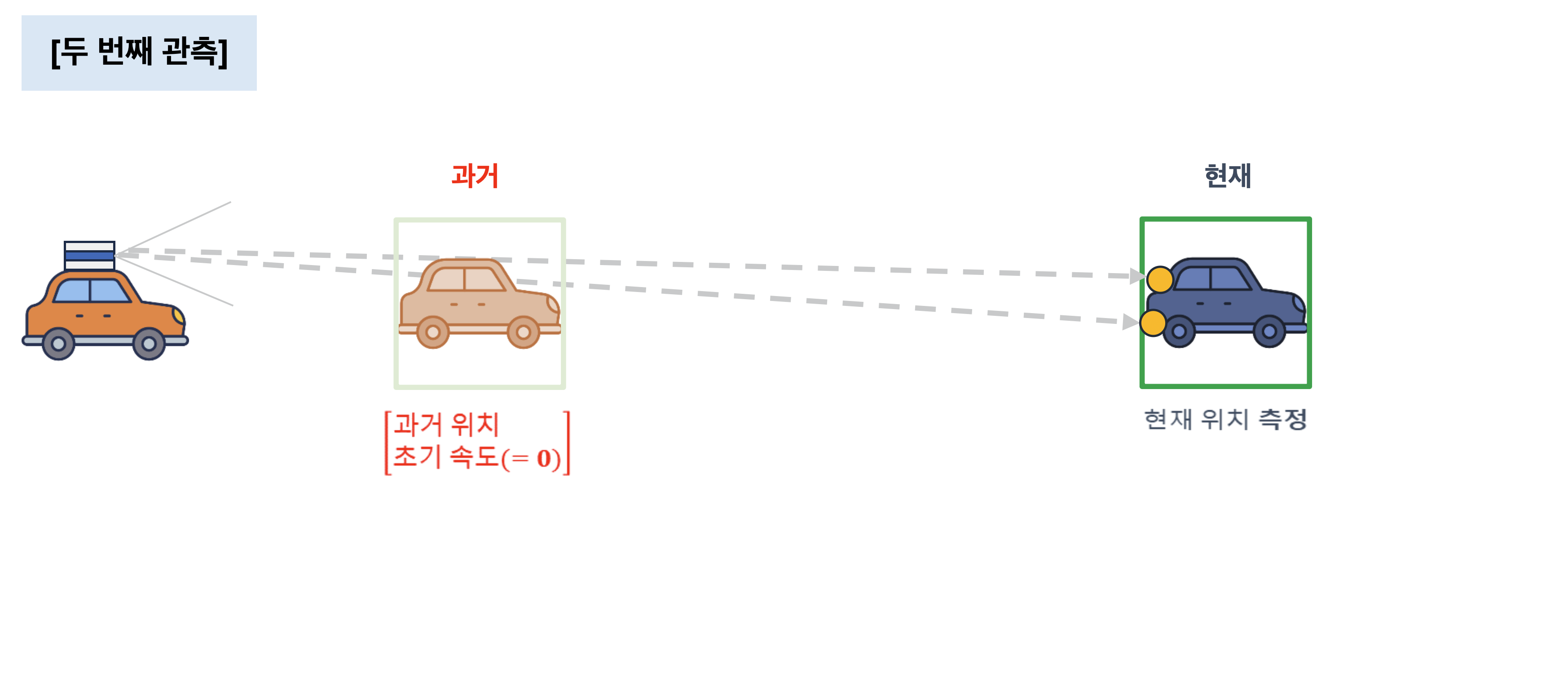 첫 번째 관측 상태가 두 번째 관측에서 과거 상태가 되는 자동차 그림
