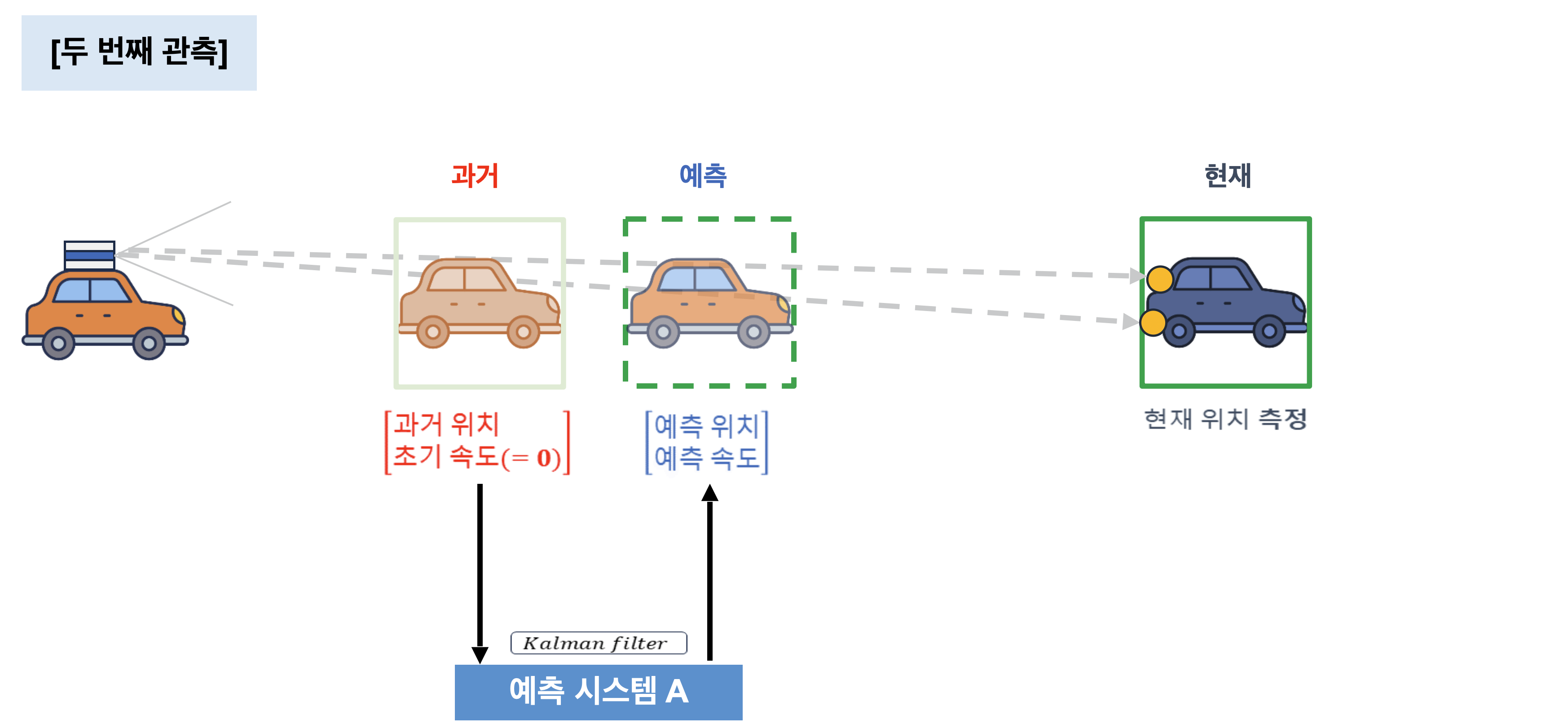 두 번째 관측에서 새로운 현재 위치를 측정하는 자동차 그림