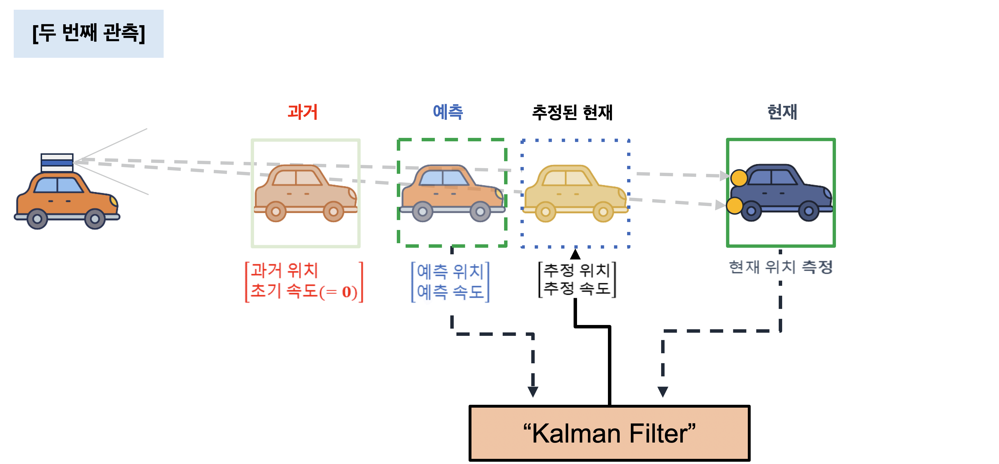 예측 시스템 A가 과거 상태에서 현재 위치를 예측하는 자동차 그림