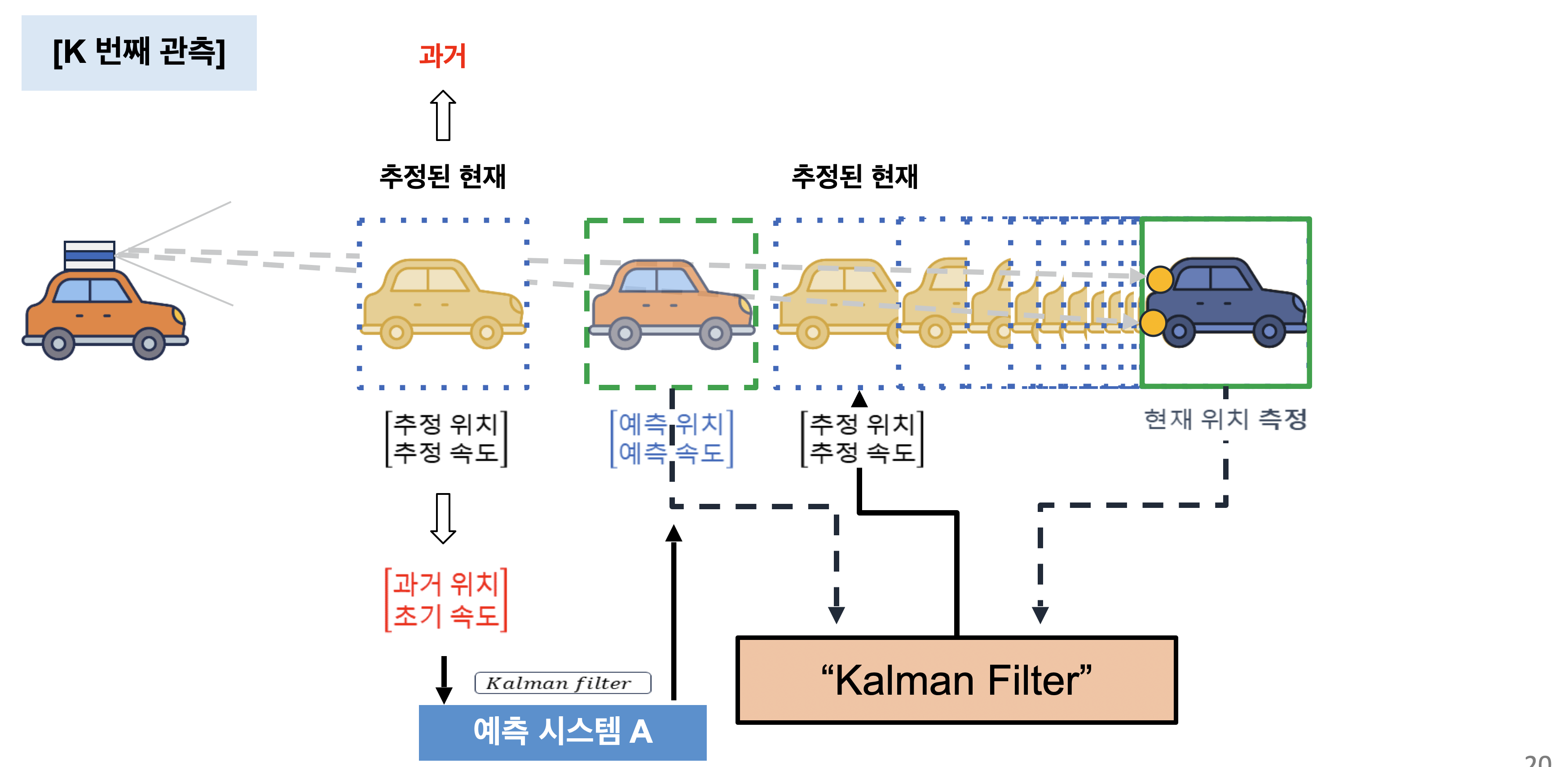 예측 상태와 측정 위치를 사용해 현재 상태를 추정하는 자동차 그림
