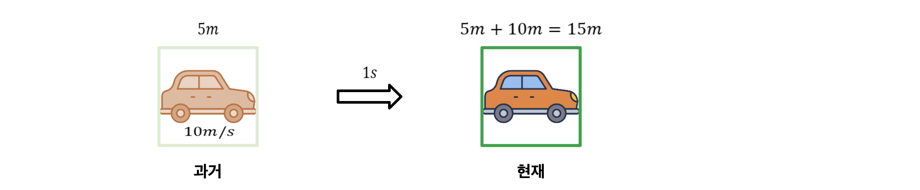 k번째 관측까지 prediction과 update가 반복되는 자동차 흐름