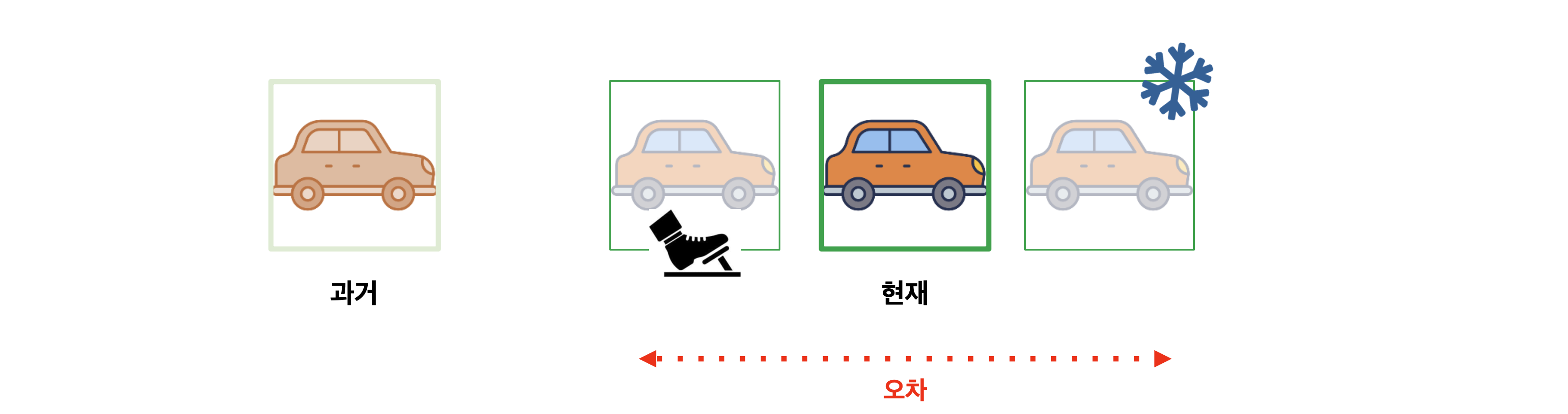 초기값 선정과 prediction, measurement, update로 구성된 Kalman Filter 알고리즘