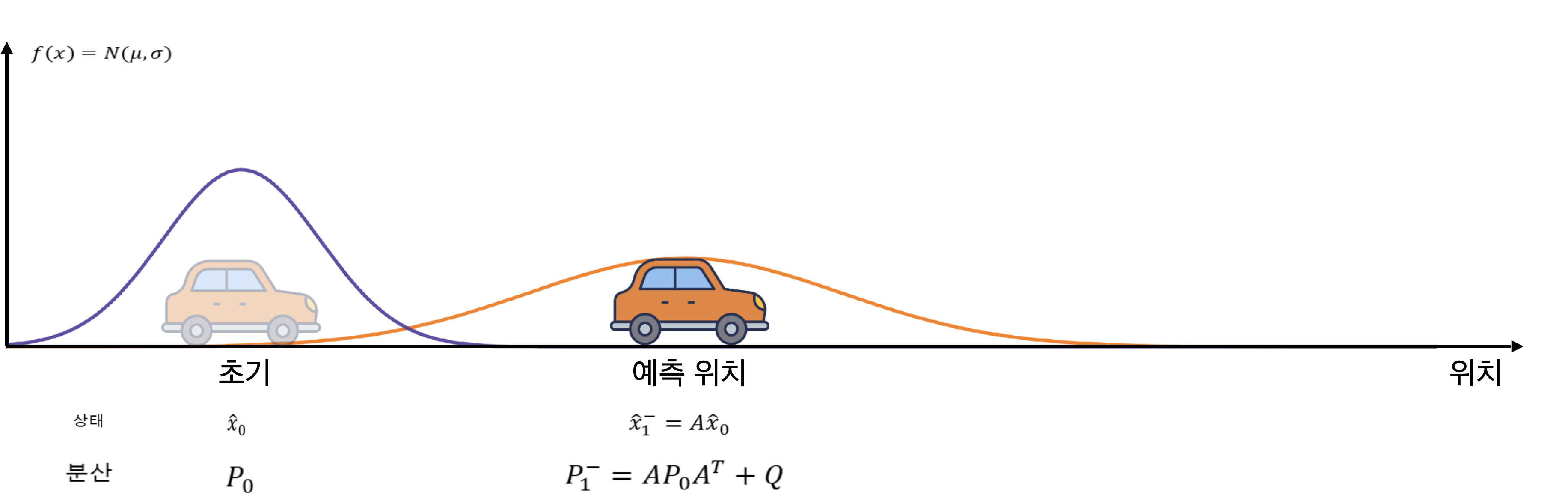 초기 상태에서 예측 위치와 예측 Gaussian 분포가 만들어지는 그림
