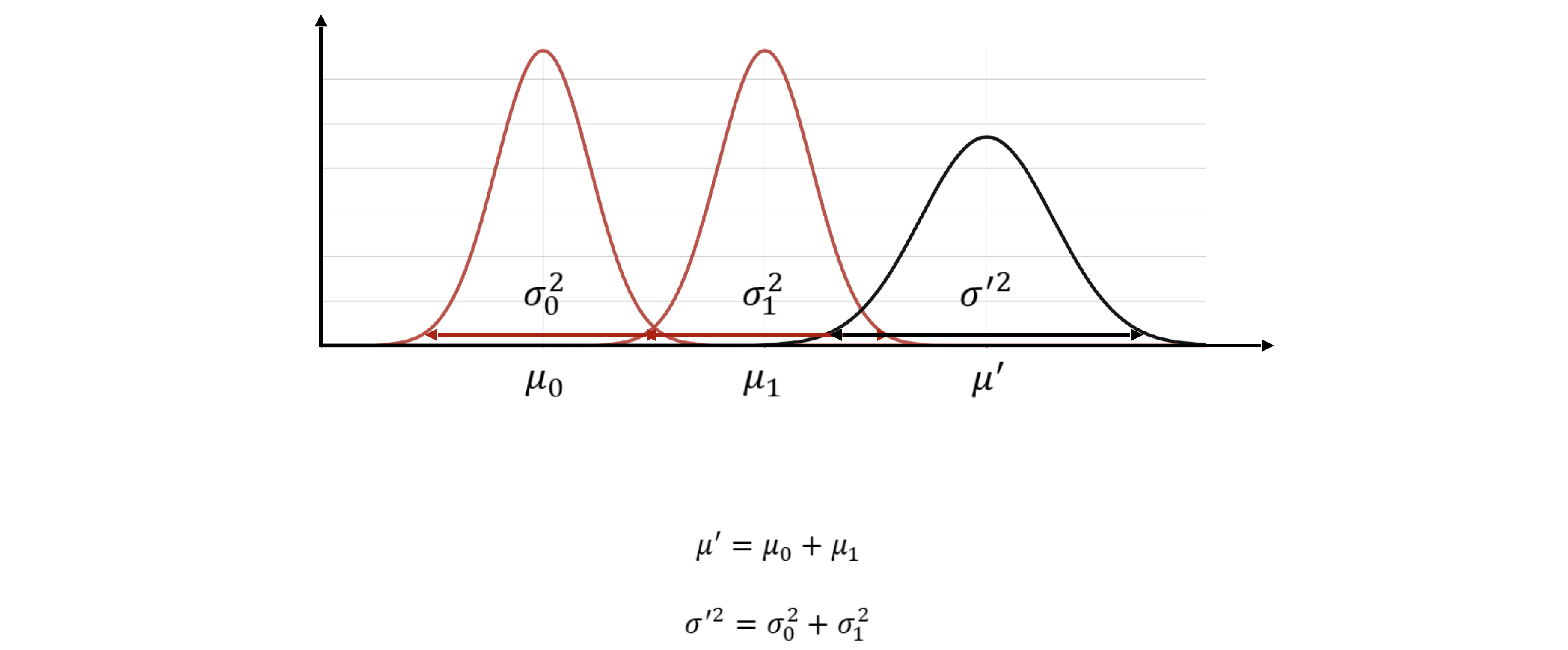 상태 불확실성과 process noise covariance Q를 Gaussian으로 표현한 그림