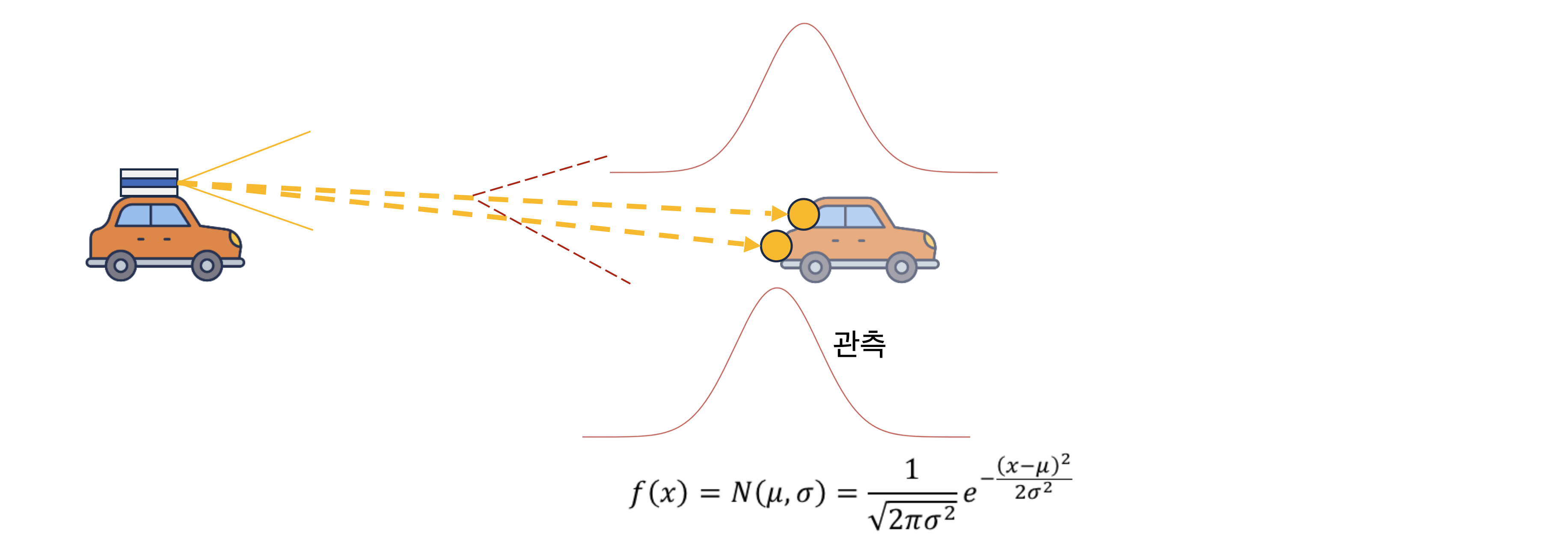 초기 위치에서 예측이 시작되는 그림