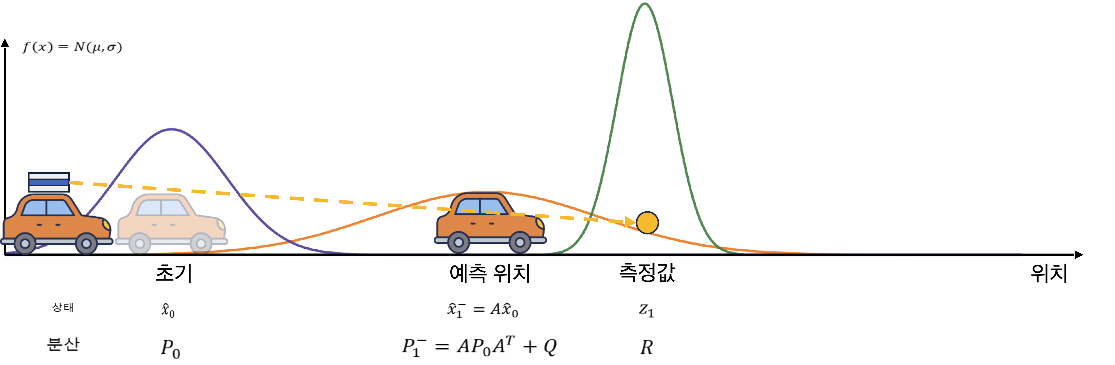 Gaussian random variable의 합과 분산 증가를 설명하는 그림