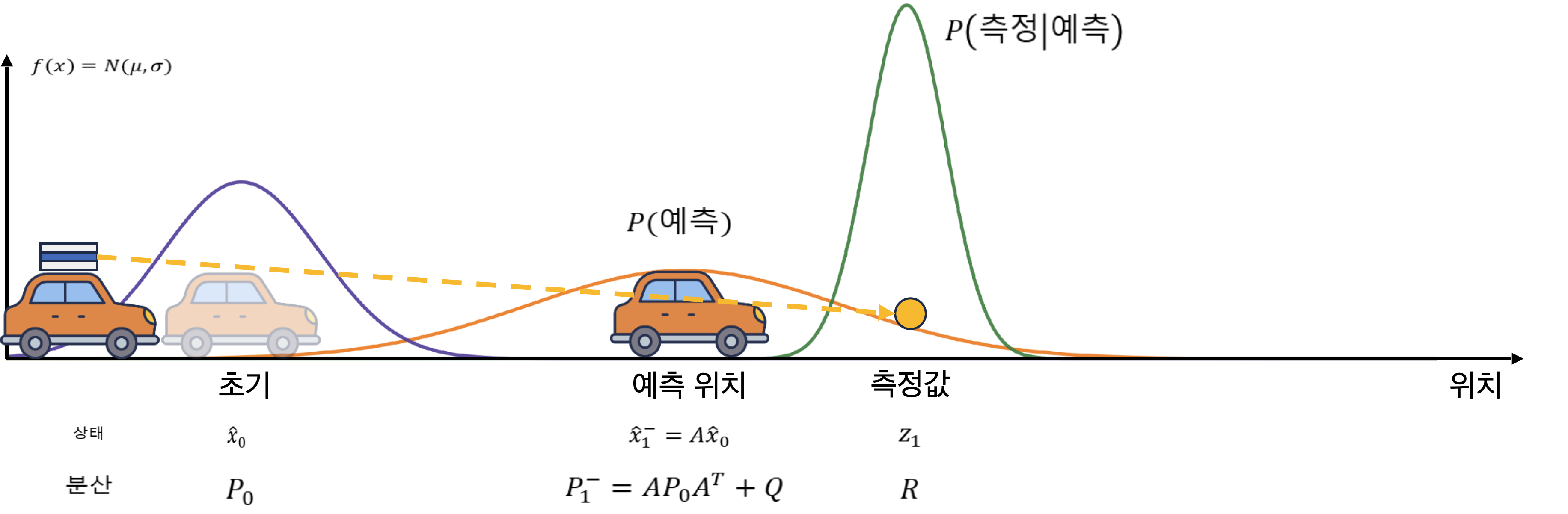 Prediction 이후 measurement를 입력해 update를 시작하는 알고리즘 그림