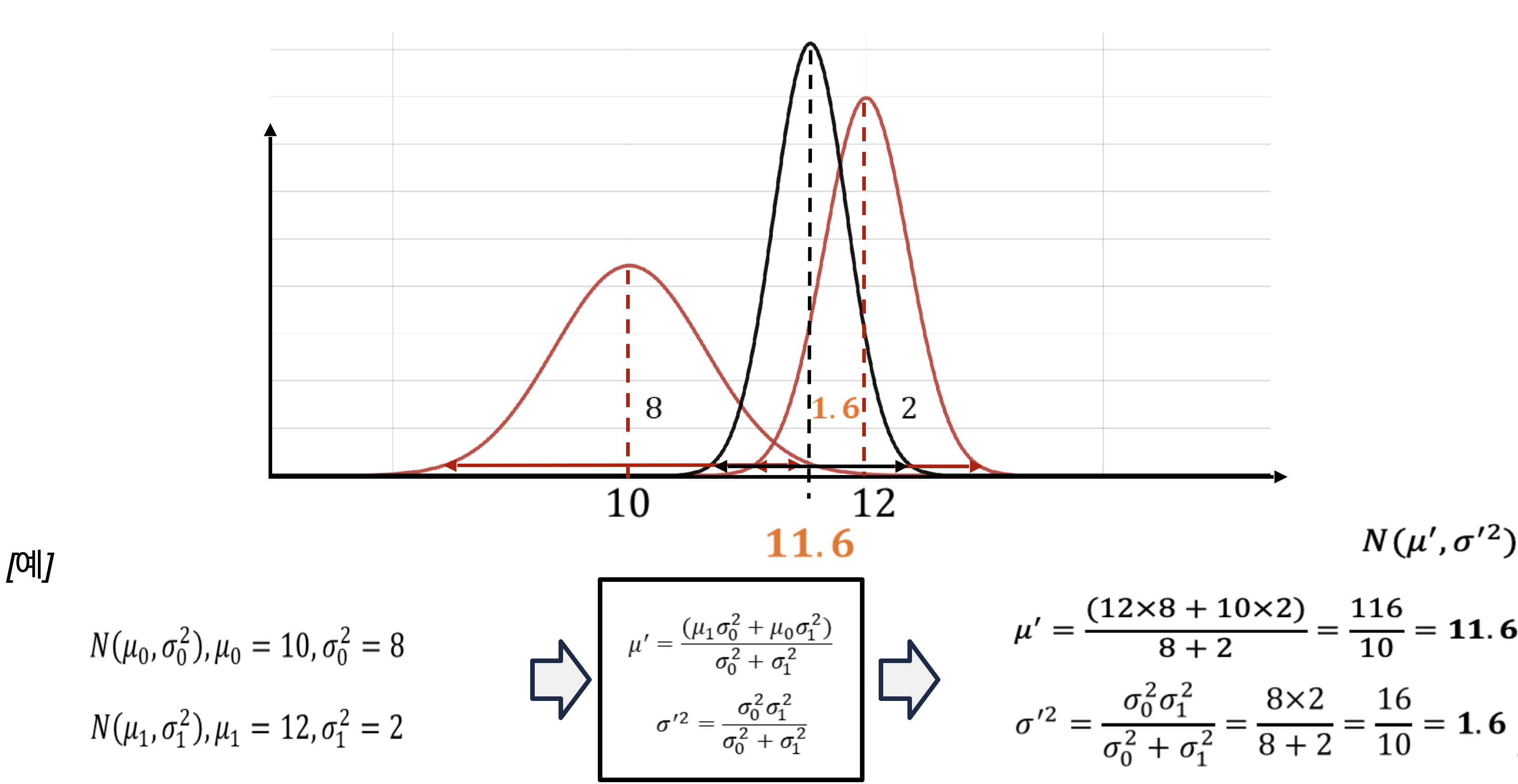 예측 위치와 측정값을 각각 Gaussian 분포로 표현한 그림