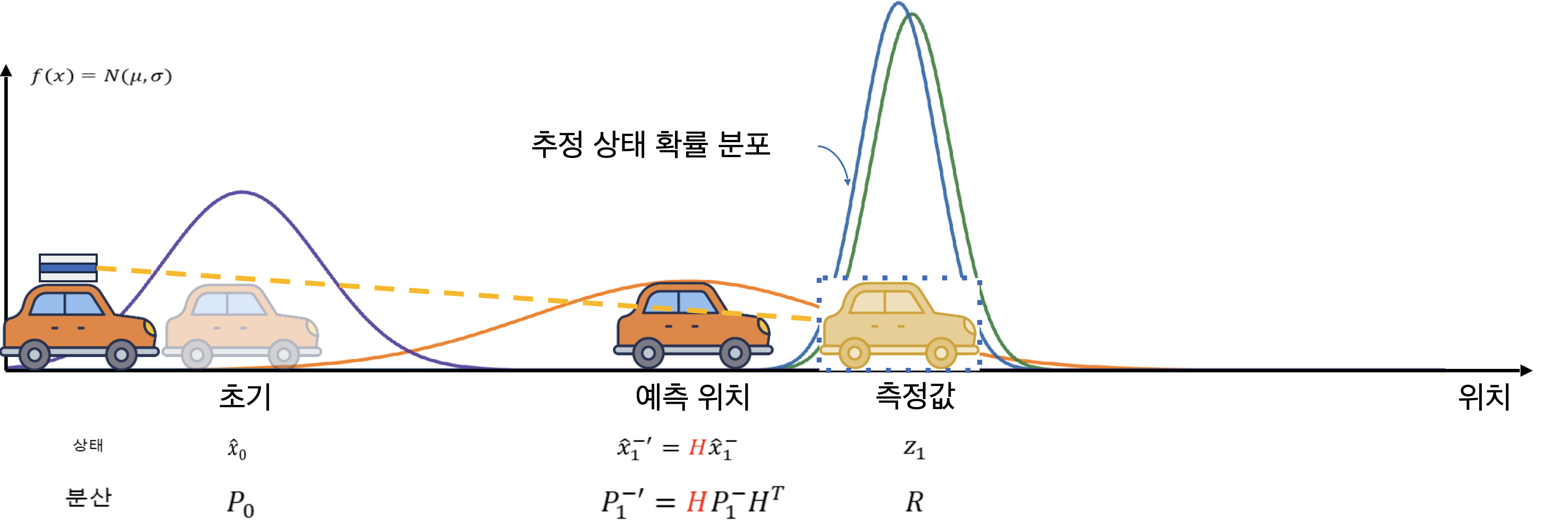 Kalman gain과 추정값, 공분산을 계산하는 update 알고리즘 그림