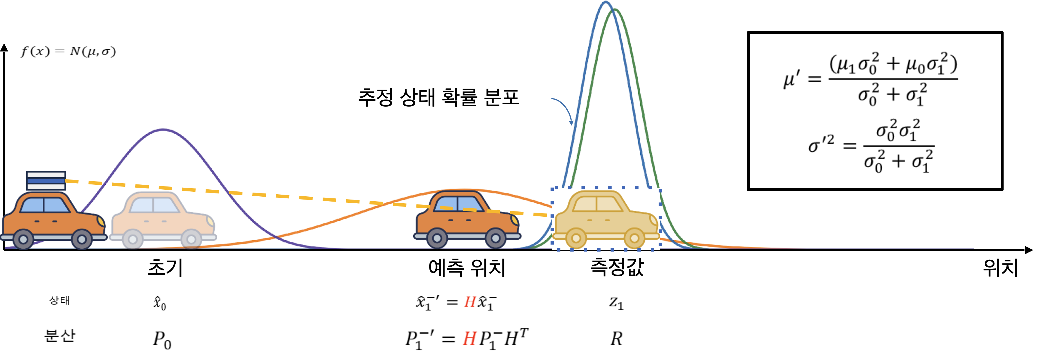 예측 분포와 측정 분포를 결합하기 전의 그림