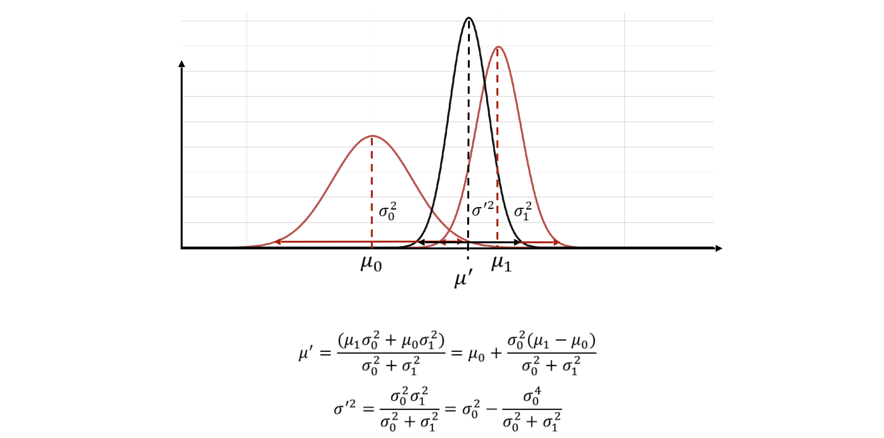 Prior와 likelihood를 곱해 posterior를 얻는 Bayes Filter 식