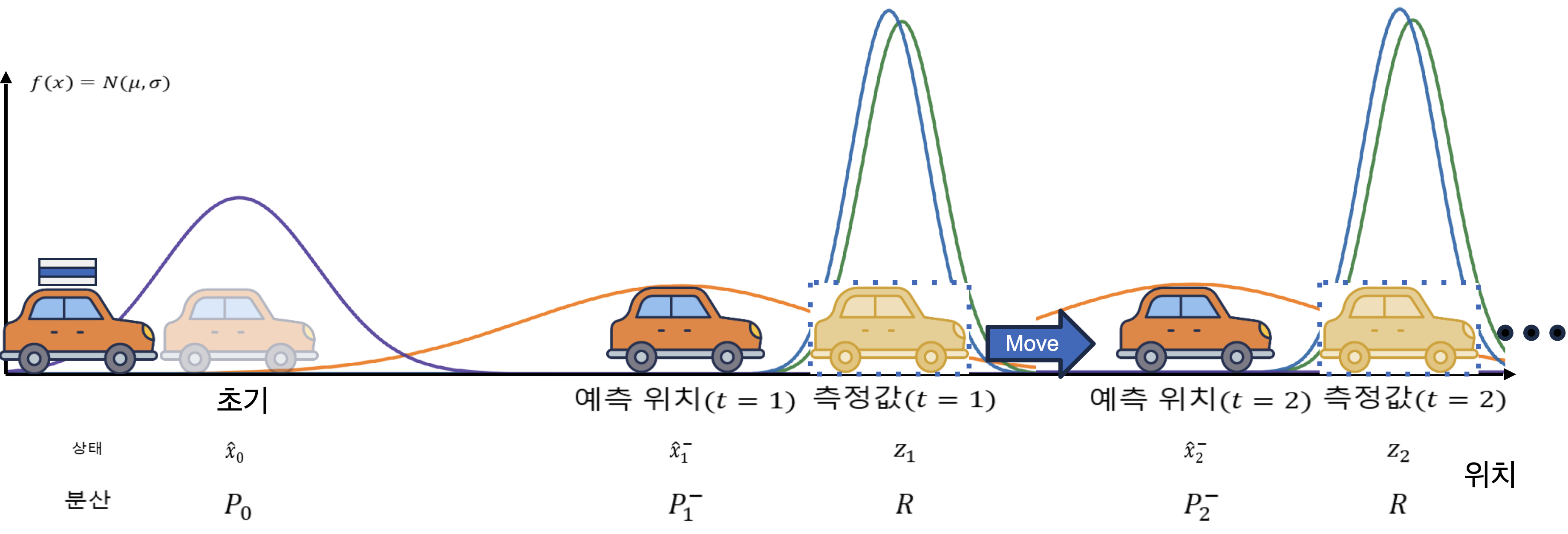 예측 상태가 prior가 되고 measurement가 likelihood가 되는 그림