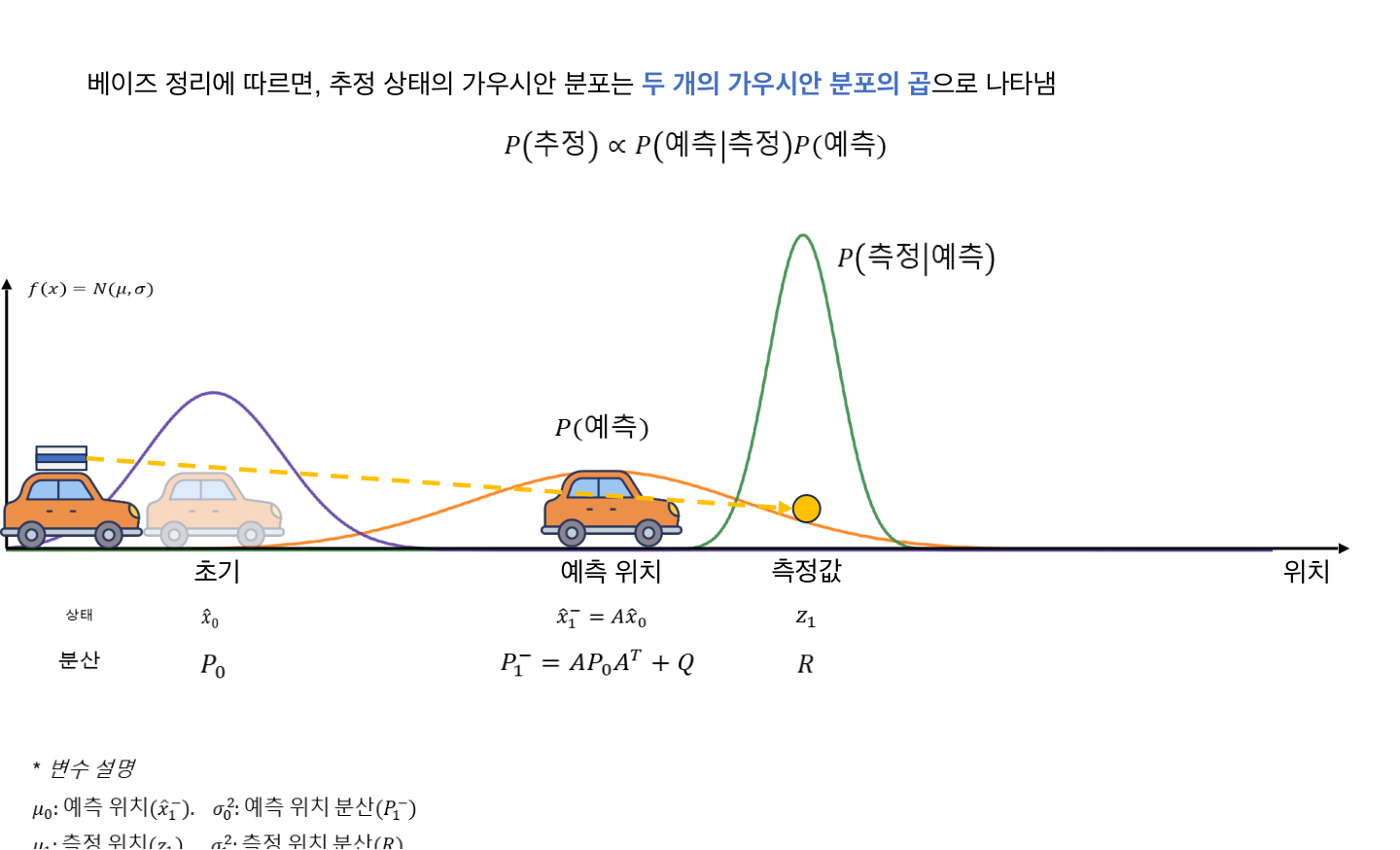 예측 Gaussian과 측정 Gaussian의 곱으로 추정 상태 Gaussian을 만드는 그림