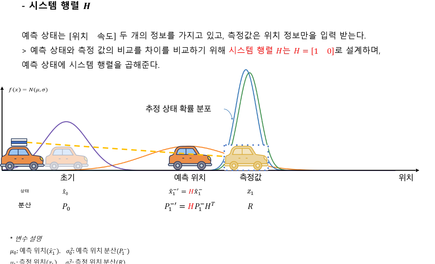 예측 위치와 측정값에서 추정 상태 분포를 만드는 그림