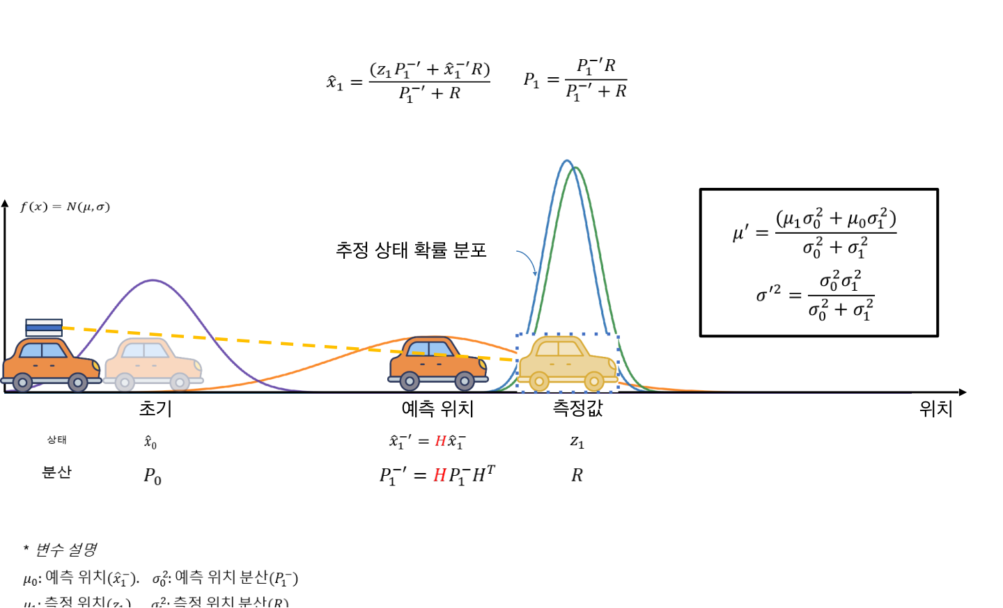 예측 상태 확률 분포와 측정값 확률 분포의 곱을 보여주는 그림