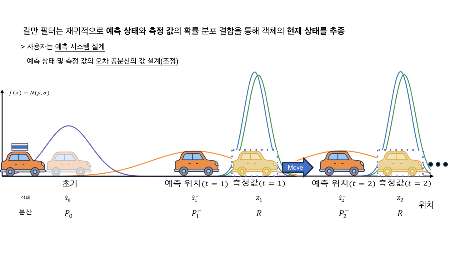 Kalman Filter가 prediction과 measurement를 반복적으로 결합한다는 최종 정리 그림